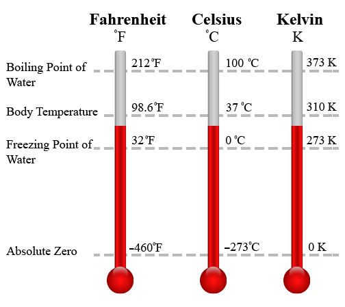 What is Temperature? A complete guide, Science